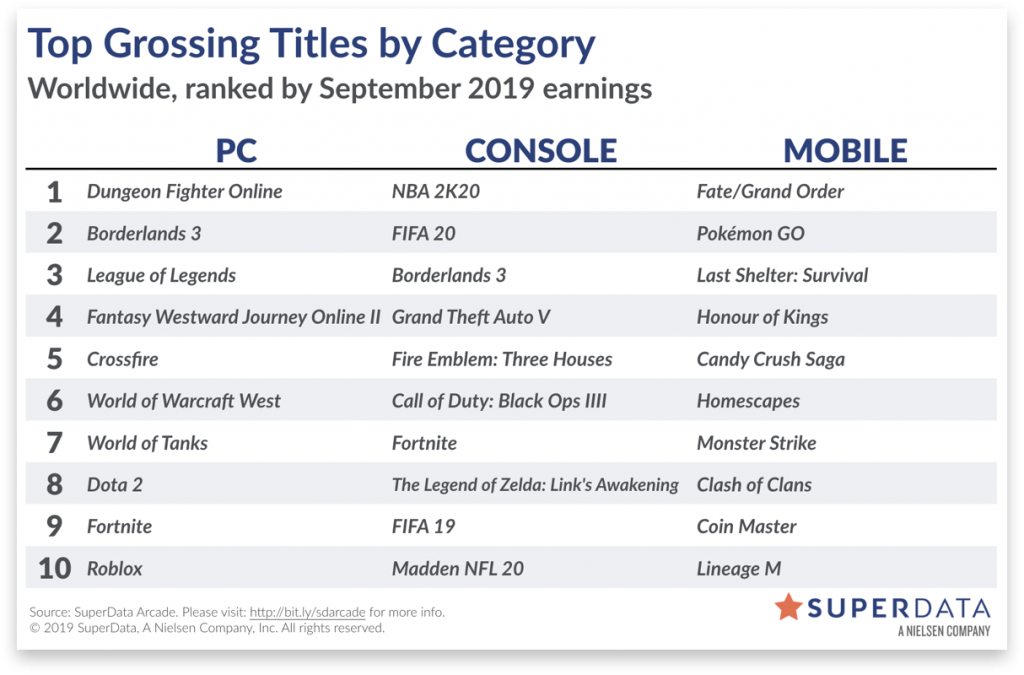 Fortnite Revenue At 2 Year Low Before Chapter 2 Release Vgc - roblox hires new cfo and cmo gamesindustrybiz