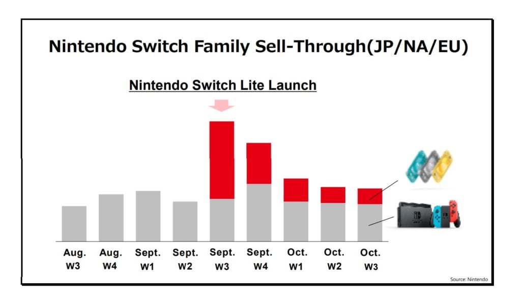 Switch Lite attracting higher percentage of new female users VGC