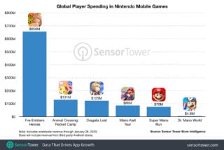 Nintendo is reportedly cooling its commitment to mobile games