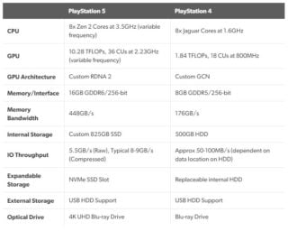 PS5’s full hardware specs revealed: Cerny details ‘boost’ feature and more