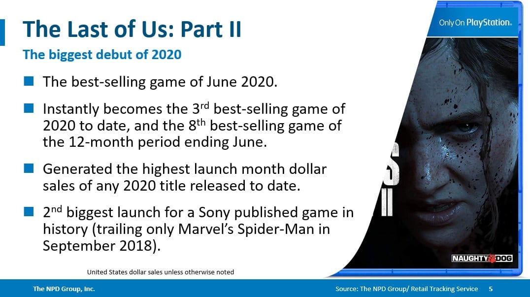 The Last of Us 2 Is Sony's Third Best-Seller in US History