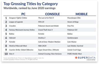 The Last of Us Part 2 is Sony’s ‘biggest digital launch with 2.8 million sales in June’