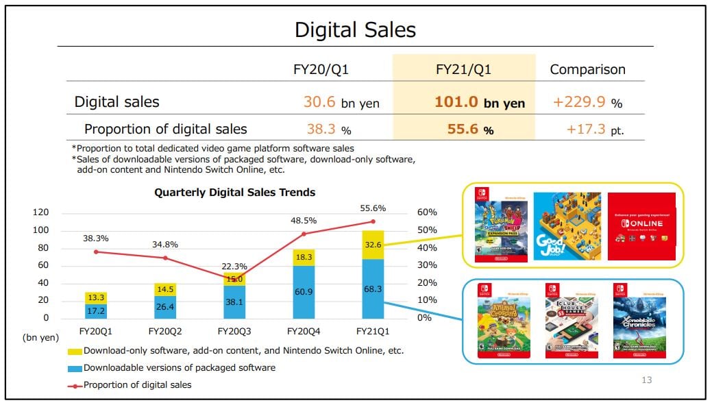 Sodavand Exert Prøve Nintendo is now making more digitally than boxed for the first time | VGC