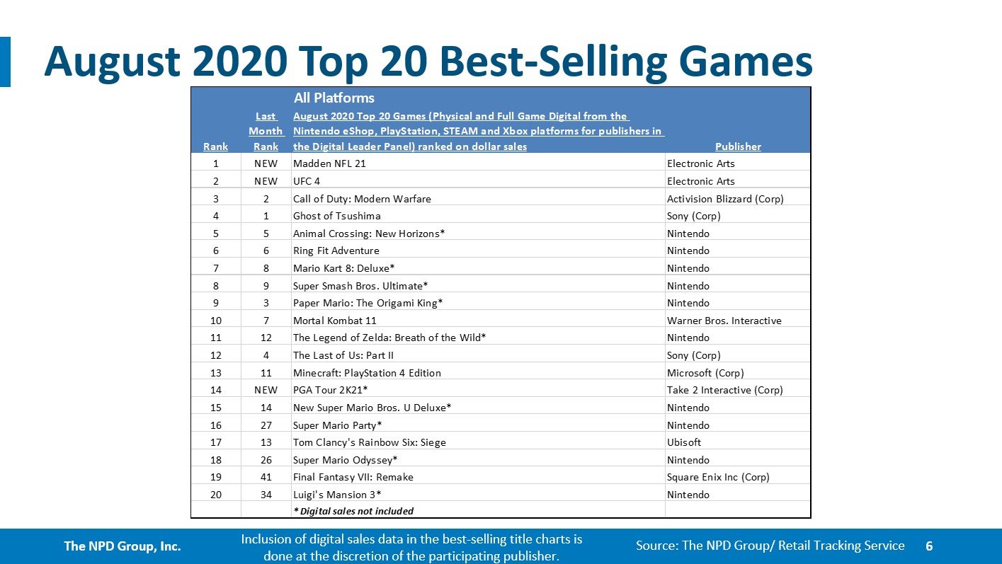 top selling console games