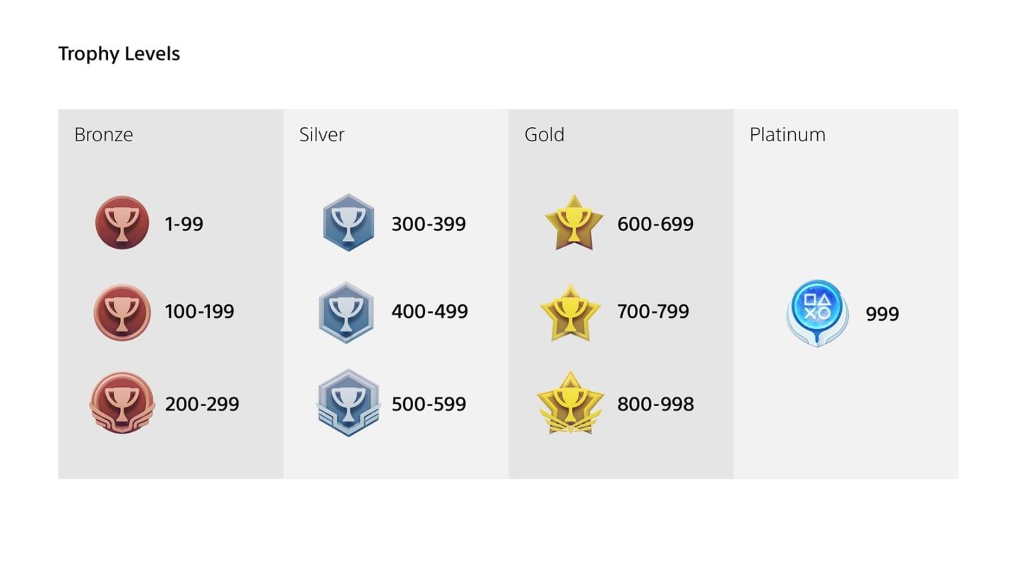 Sony is overhauling the PlayStation Trophies system beginning tonight VGC