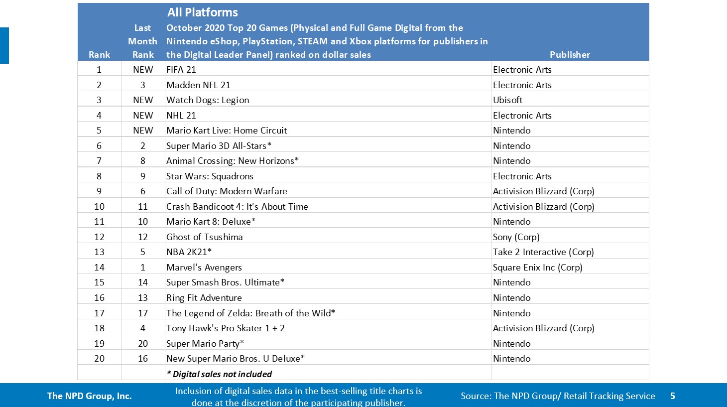 CHARTS: FIFA 23 debuts in second place on Steam