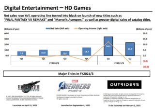 Marvel’s Avengers drives loss at Square Enix as it’s suggested the game ‘could have cost $190m’