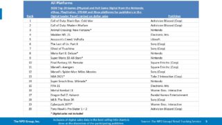Switch and Call of Duty come out on top in a record-breaking year for US game sales