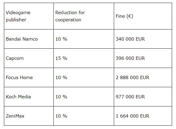 European Commission fines Valve for Steam geo-blocking - Industry - News 