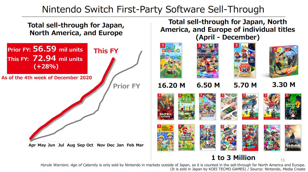 Nintendo Switch sales surge past those of the 3DS - BBC News