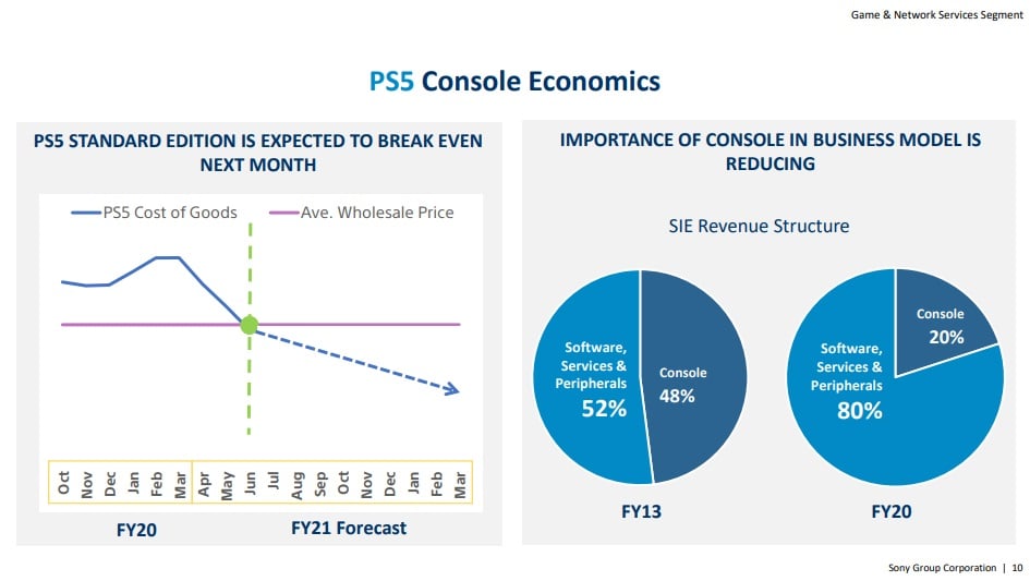 Sony claims the PlayStation 5 standard edition will break even in June