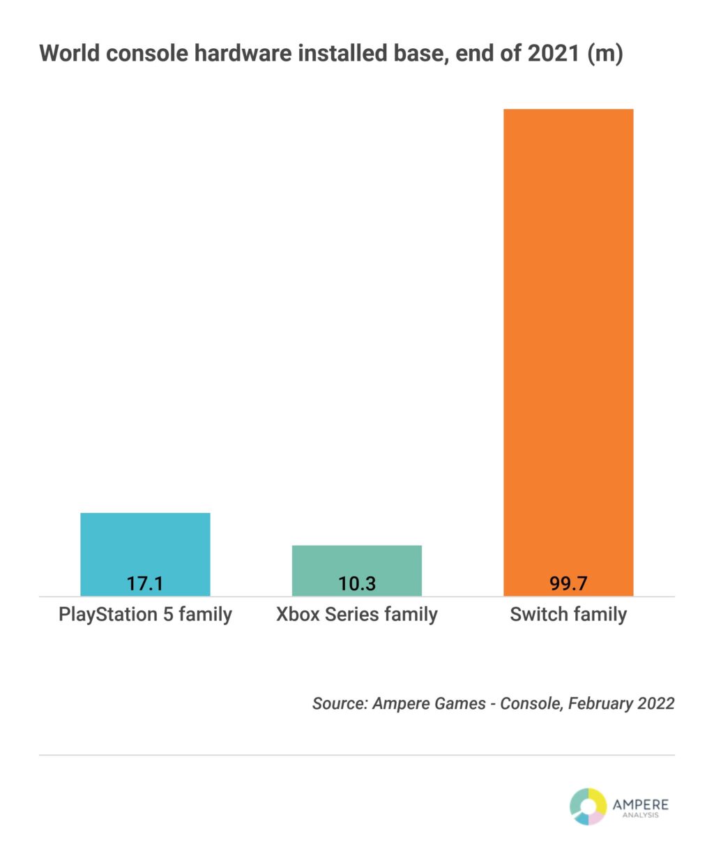 PS5 sales could be nearly double Xbox Series X/S, research firm