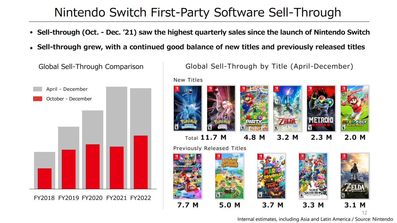 Nintendo Reveals All-time Top-selling Nintendo Switch Games