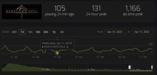バビロンの秋は今週10人未満の同時PCプレーヤーに落ちました