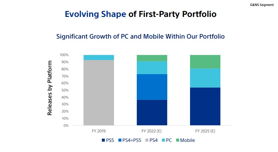 PC ports of PlayStation titles will launch 2-3 years after initial release