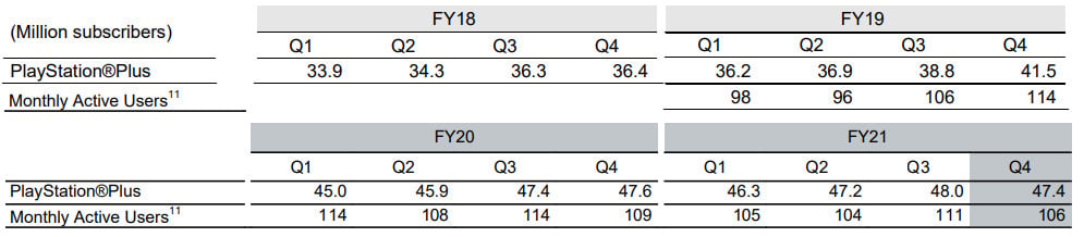 Sony Has Stopped Updating PS Plus Subscriber Numbers in the Two Months  Since Its Price Increase - FandomWire