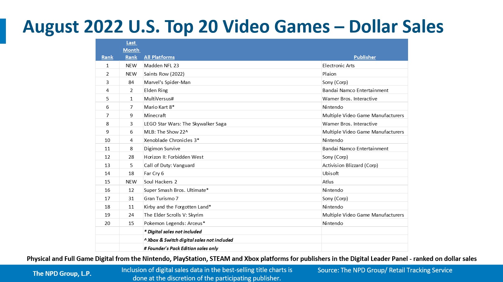 The best-selling video game of each year since 1993