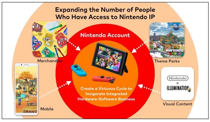 Nintendo emphasises the importance of Nintendo Accounts for its next-gen  console