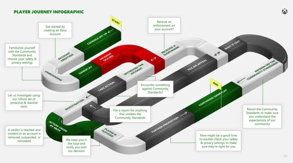 Xbox proactively suspended up to 4.8m user accounts in the first half ...