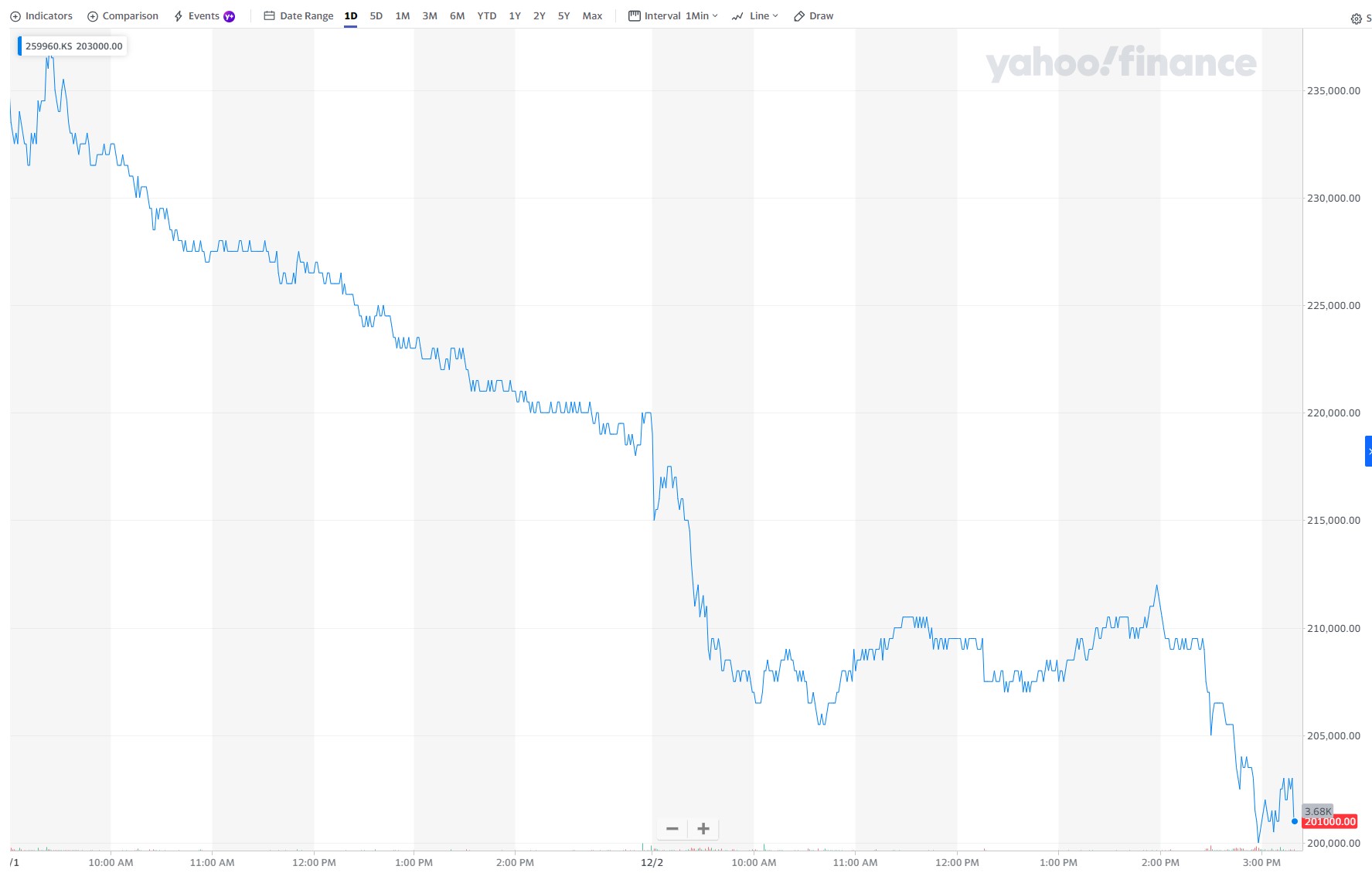 Krafton stock takes a dip as Callisto Protocol launches to mid-70s