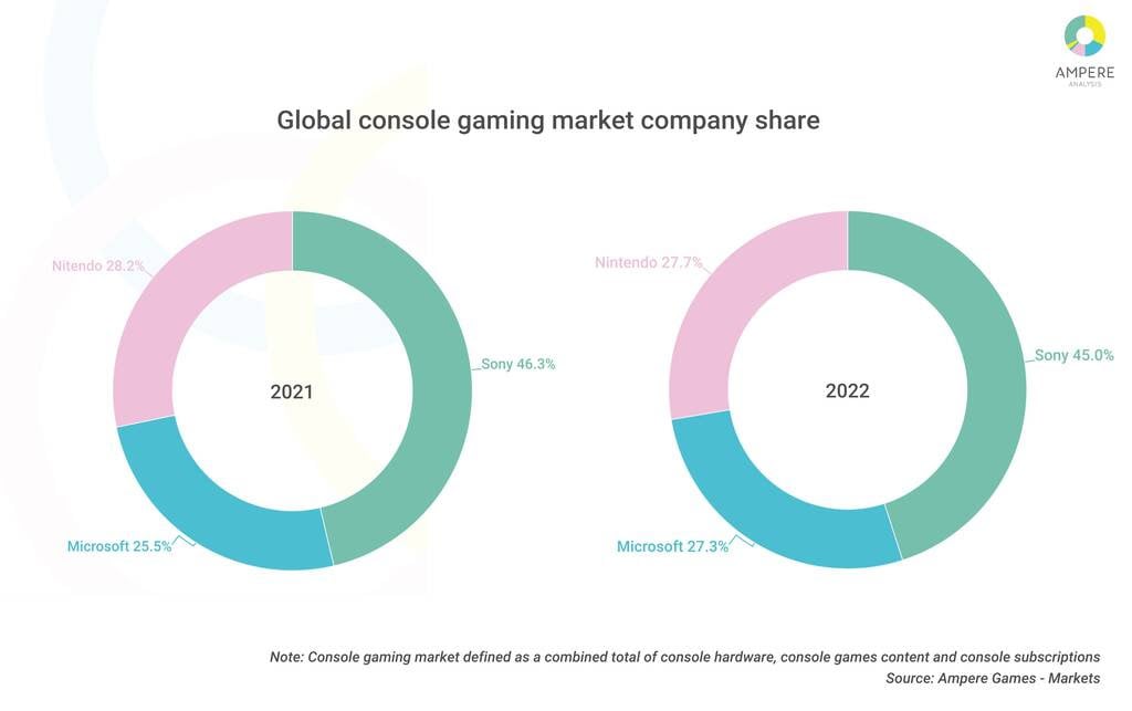 PS5 vs Xbox Series X - Sony hits back at Microsoft with PlayStation games  boost, Gaming, Entertainment