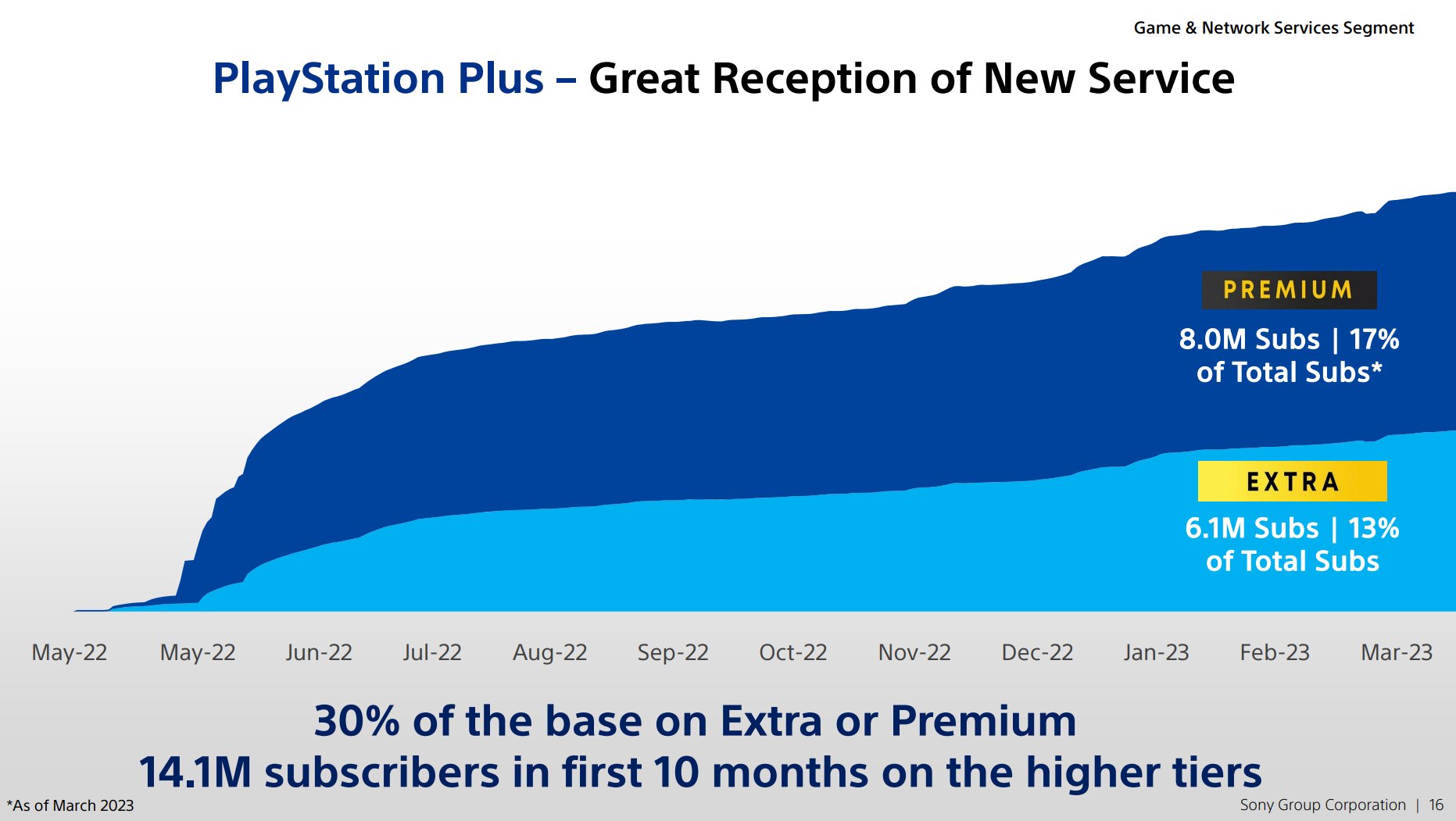 U.S. PlayStation Plus Extra subscription rate by type 2023