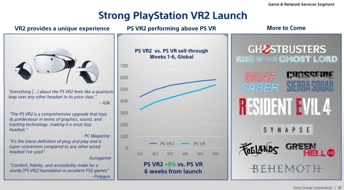 PSVR2's early sales beat the original, Sony claims