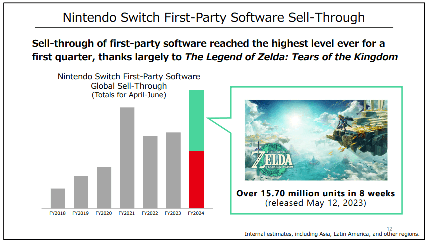 Super Smash Bros. Ultimate surpasses 31 million sales worldwide