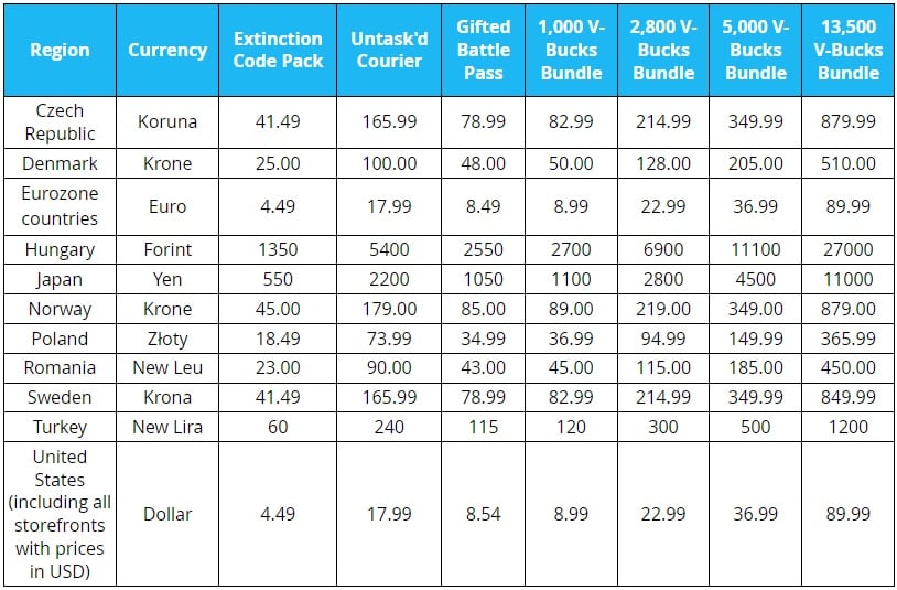 Fortnite V-Bucks prices increase today in some countries