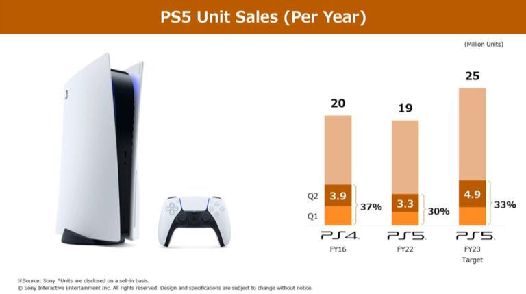 Mesmo a semanas do lançamento do PS5, divisão do PlayStation bate recordes  de lucro para a Sony • B9