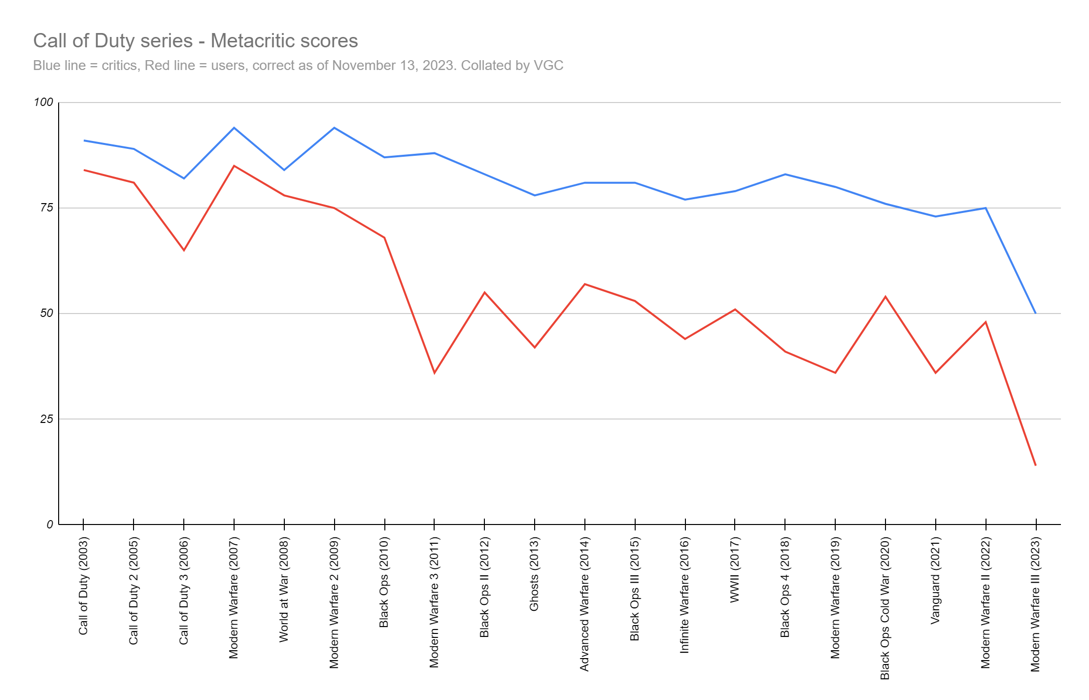 COD] Highest and lowest rated COD games on Metacritic (Metascore