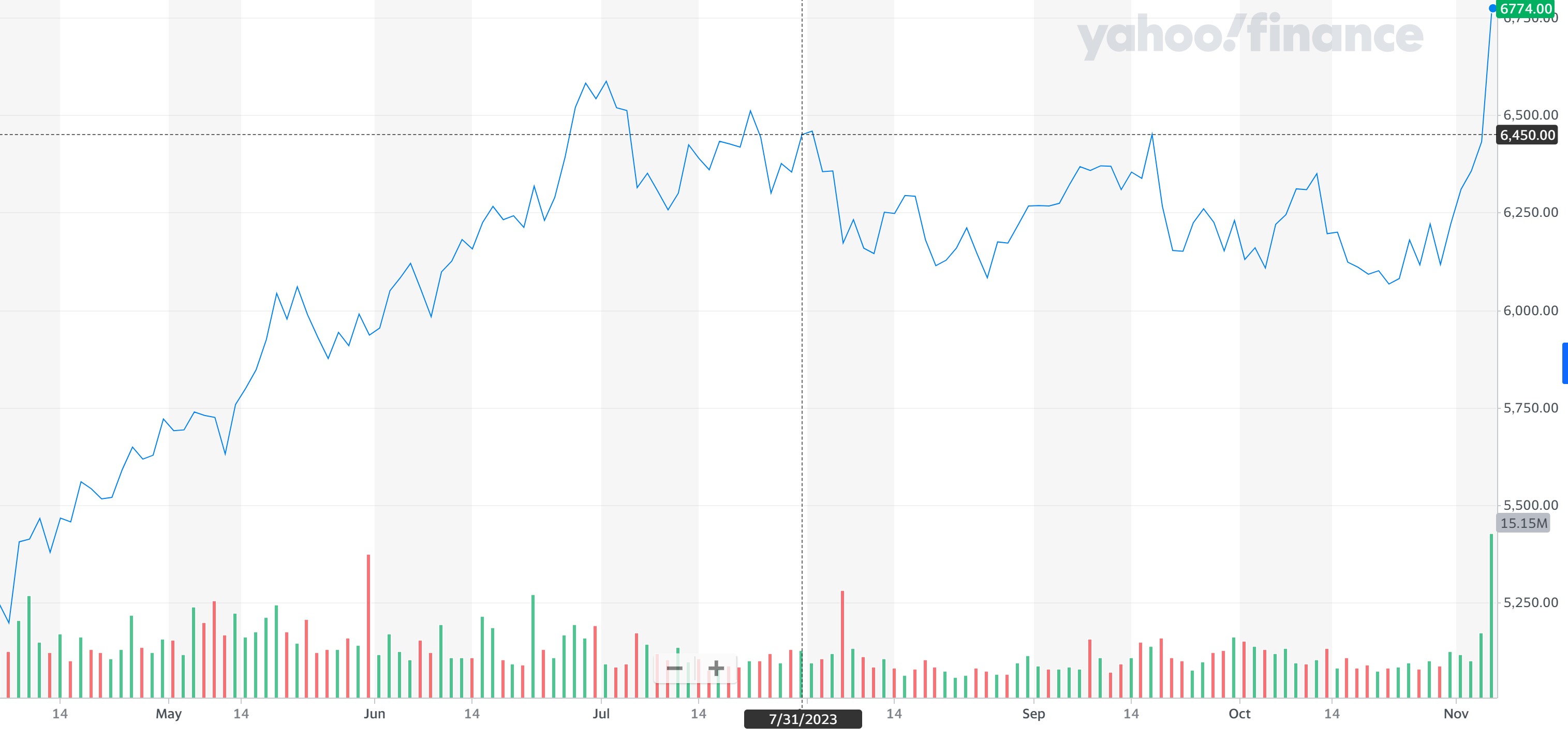 Yahoo sales finance nintendo