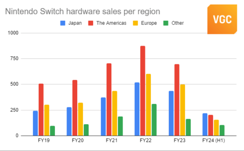 nintendo-hardware-sales-region-480x298.png