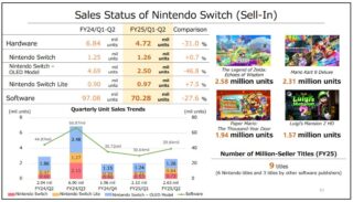 Nintendo has lowered its Switch forecast after sales fell 31%