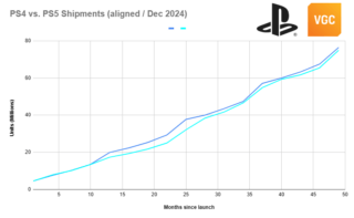 Ps5 pro salales 'have fallen behind ps4 pro in the US.'