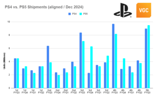 PlayStation 5 Enjoy the best holiday period, reaching 75 million shipments