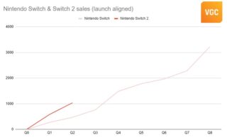 Switch 2 sales slowed over Christmas, down 35% in the US compared to Switch 1 launch插图 Switch 2 sales slowed over Christmas, down 35% in the US compared to Switch 1 launch