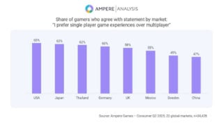 More players in the UK, US and Japan still prefer single-player games to multiplayer, survey finds