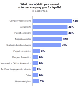 More than a quarter of devs surveyed by GDC were laid off in the past two years, and half of them don’t have a new job插图 More than a quarter of devs surveyed by GDC were laid off in the past two years, and half of them don’t have a new job