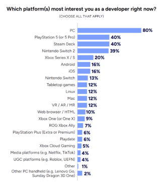 Twice as many developers surveyed by GDC say they want to make games on PS5 or Switch 2 than on Xbox插图 Twice as many developers surveyed by GDC say they want to make games on PS5 or Switch 2 than on Xbox
