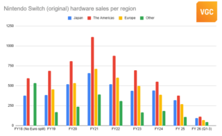 Switch is officially Nintendo’s best-selling console ever, overtaking DS插图 Switch is officially Nintendo’s best-selling console ever, overtaking DS