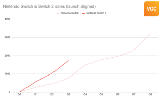 ANALYSIS: Nintendo Switch 2 sales remain well ahead of Switch 1, despite a softer first Christmas in some markets插图 ANALYSIS: Nintendo Switch 2 sales remain well ahead of Switch 1, despite a softer first Christmas in some markets