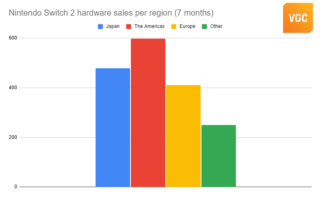 ANALYSIS: Nintendo Switch 2 sales remain well ahead of Switch 1, despite a softer first Christmas in some markets插图2 ANALYSIS: Nintendo Switch 2 sales remain well ahead of Switch 1, despite a softer first Christmas in some markets