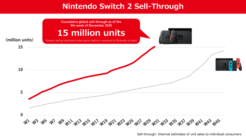 ANALYSIS: Nintendo Switch 2 sales remain well ahead of Switch 1 ...