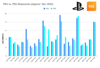 ANALYSIS: PS5 outsold Switch 2 during stronger-than-expected holiday sales season for Sony插图1 ANALYSIS: PS5 outsold Switch 2 during stronger-than-expected holiday sales season for Sony