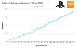 ANALYSIS: PS5 outsold Switch 2 during stronger-than-expected holiday sales season for Sony插图 ANALYSIS: PS5 outsold Switch 2 during stronger-than-expected holiday sales season for Sony