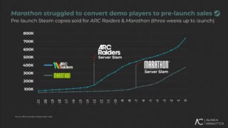 Analytics firm estimates that Marathon has sold 1.2 million copies, but says only 19% are on PS5插图 Analytics firm estimates that Marathon has sold 1.2 million copies, but says only 19% are on PS5
