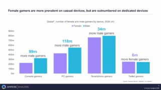 Female players are an overlooked opportunity for growth in the industry, research firm says插图 Female players are an overlooked opportunity for growth in the industry, research firm says