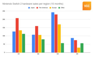 ANALYSIS: Nintendo forecasts Switch 2 sales slowdown, as price hikes confirmed