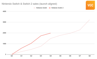 ANALYSIS: Nintendo forecasts Switch 2 sales slowdown, as price hikes confirmed